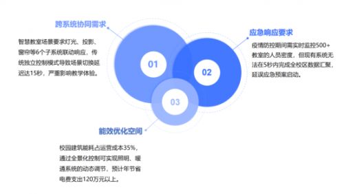 低代碼破解校園物聯網痛點 全景化控制讓故障響應縮至10秒，年省電費120萬